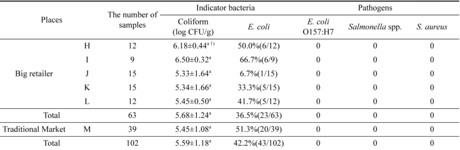 Table 3. Contamination level of hazardous microorganisms of baby leafy vegetables collected from Korean market in summer