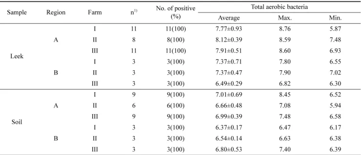 Table 1. Total aerobic bacteria in leek and soil samples  (Unit: log CFU/g)