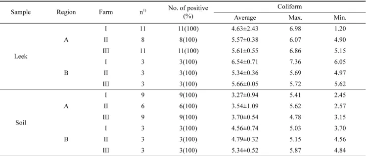 Table 2. Coliform bacteria in leek and soil samples (Unit: log CFU/g)