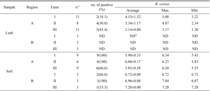 Fig. 1. PCR profiles of isolates observed for B. cereus detection M: 1kb size maker, +: groEL gene positive control (amplicon size; 303bp), -: negative control, B: B