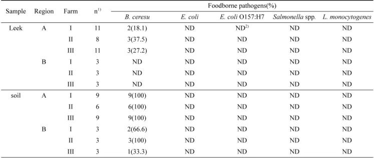 Table 4. Incidence of foodborne pathogens in leek and soil samples