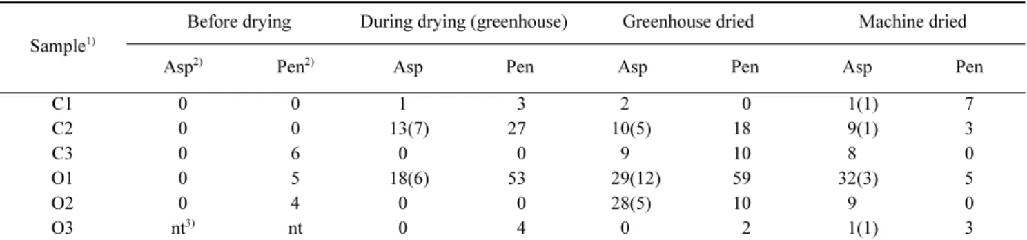 Table 1. Number of Aspergillus spp. and Penicillium spp. occurred in red pepper samples during drying process.