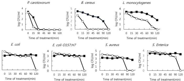Fig. 3. Density reduction effect of various pathogenic bacteria over time in water treated with square type of LED-PS induced ROS gen- gen-eration unit 1164 (■) and cylindrical type of LED-PS induced ROS gengen-eration unit 3280(○) S