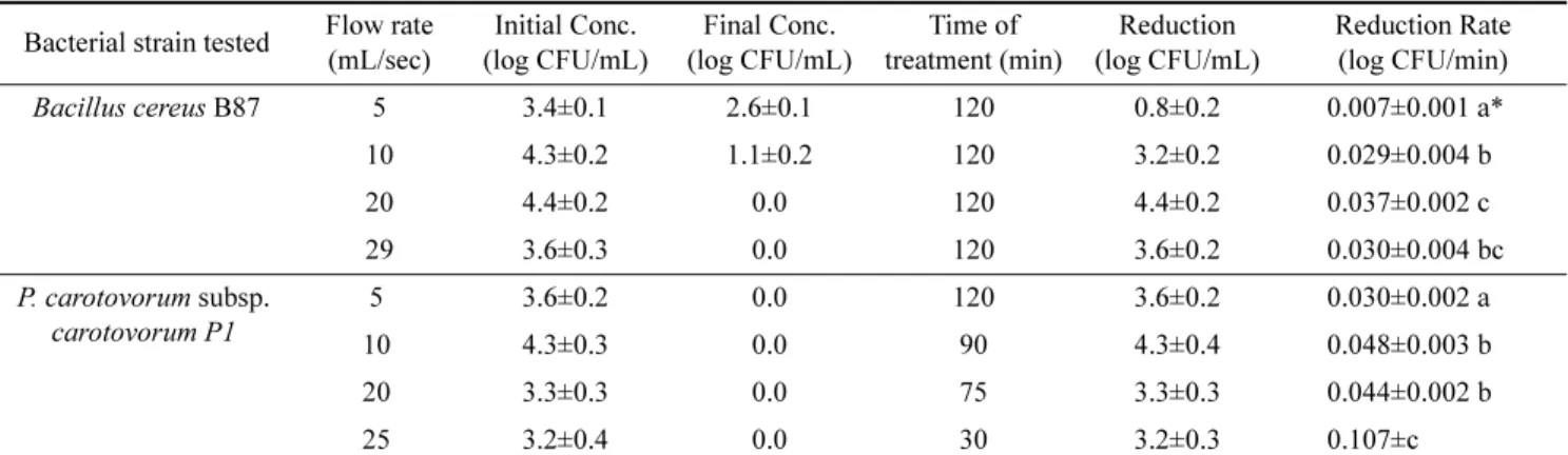 Table 2. Effect of water flow rate on density reduction of bacteria in water treated with light irradiation using LED-PS induced ROS generation unit