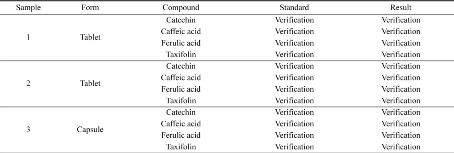 Table 7. Results of application of health functional foods in circulation about analytical method
