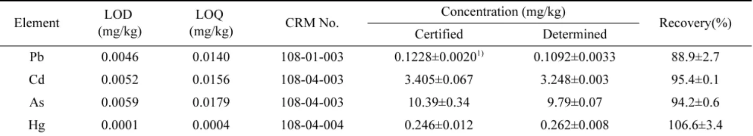 Table 4. LOD and LOQ of heavy metal analysis and recovery of certified reference materials (CRM)