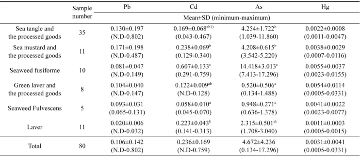 Table 5. Contents of heavy metals in seaweed and the processed products (unit : mg/kg, wet weight) Sample
