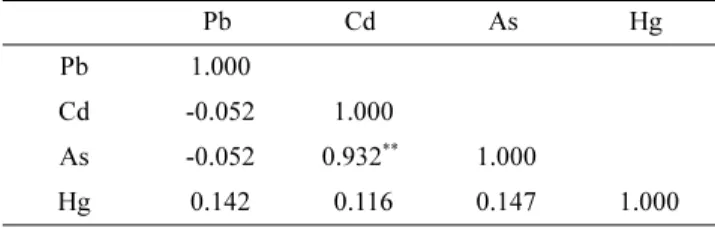 Table 7. Comparison of heavy metal intake from seaweeds with the standards set by JECFA