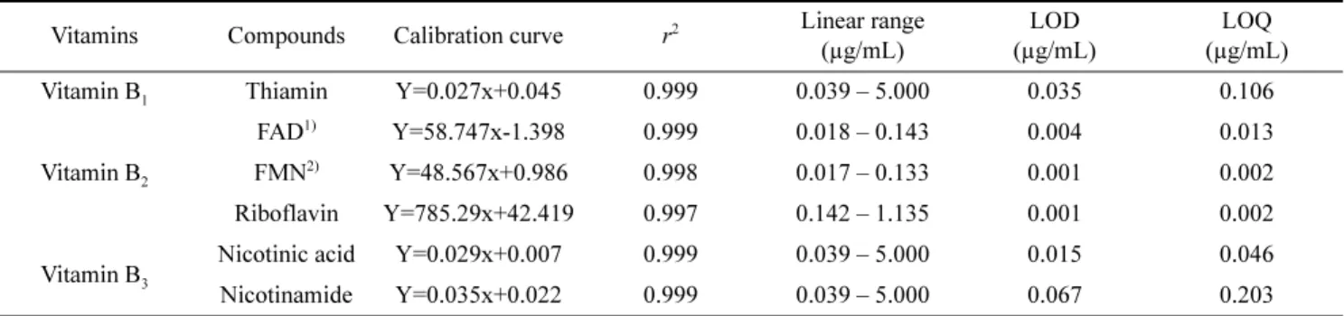 Table 1. Linearity, limit of detection (LOD), and limit of quantification (LOQ) of vitamin B 1 , B 2 , and B 3  by HPLC analyses Vitamins Compounds Calibration curve r 2 Linear range