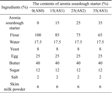 Table 1 에 제시된 비율에 따라 밀가루 중량에 0%(AS0), 15%(AS1), 25%(AS2), 35%(AS3) 의 sourdough starter를 첨 가한  후  밀가루  강력분,  물,  이스트,  달걀,  버터,  설탕,  소 금,  탈지분유를  넣고  직접제조법을  이용하여  4종류  모닝 빵을 제조하였다