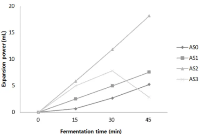 Table 3. Height, specific volume, and baking loss rates of morn- morn-ing breads containmorn-ing aronia sourdough starter