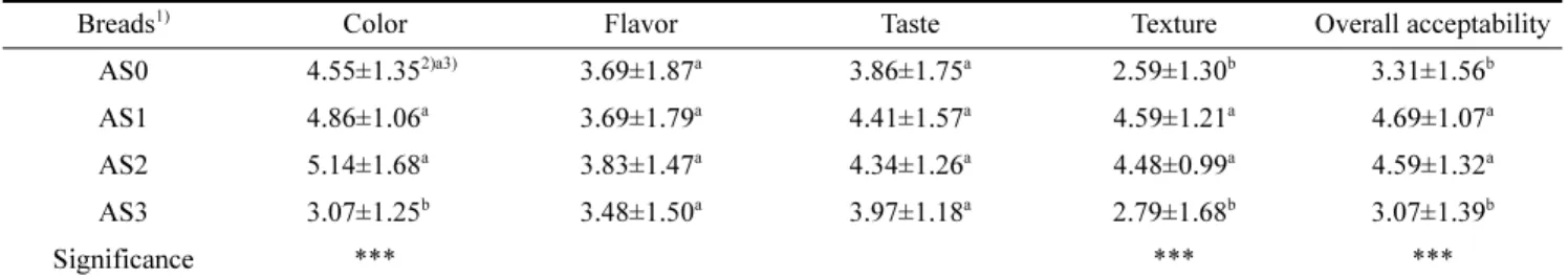 Table 6. Consumer preference test of morning breads containing aronia sourdough starter