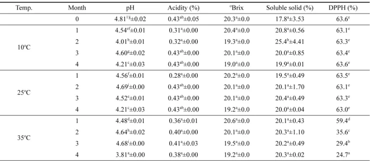 Table 1. Physicochemical properties of ginseng berry liquid stick pack during storage at different temperatures