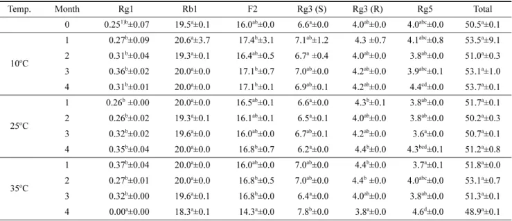 Table 3. Ginsenosides content of ginseng berry liquid stick pack during storage under different temperatures (mg/10 mL)