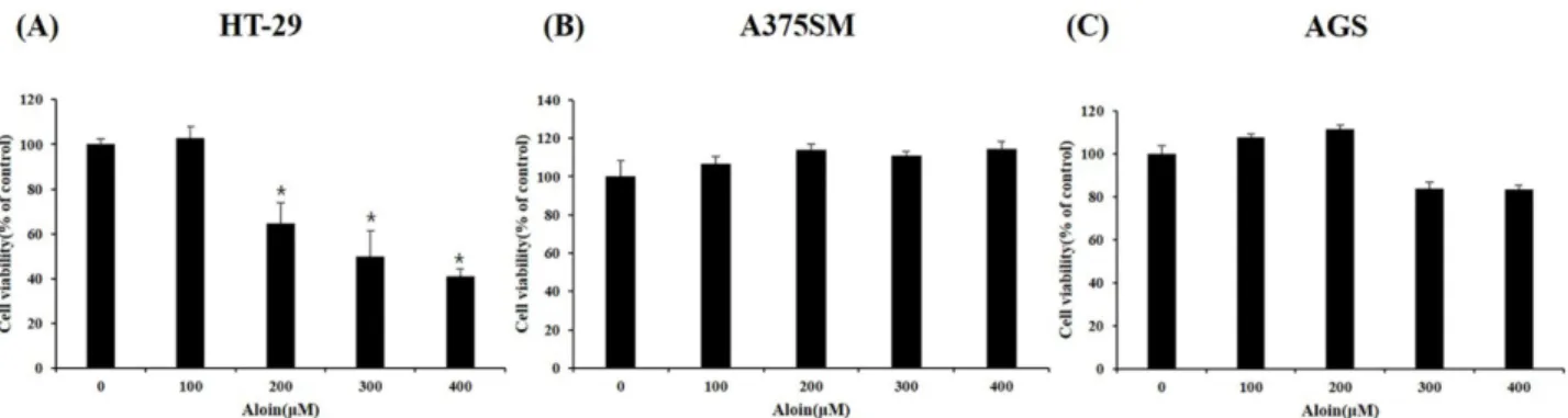 Fig. 2. The effect of aloin on cell viability. (A) HT-29, (B) A375SM and (C) AGS were treated with aloin (0, 100, 200, 300, 400 µM) for 72 h, and cell viability determined by MTT assay