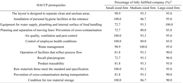 Table 1. Percentage of companies that have completed each HACCP prerequisite programs among the surveyed HMR (home meal Replacement) firms of various sizes