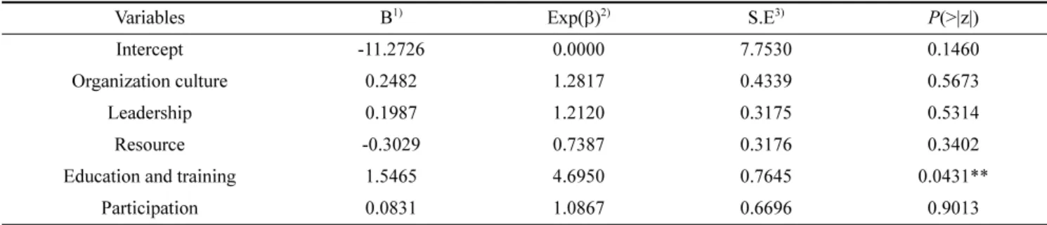 Table 3. Logistic regression analysis of food safety culture factors and performance of HACCP prerequisite program