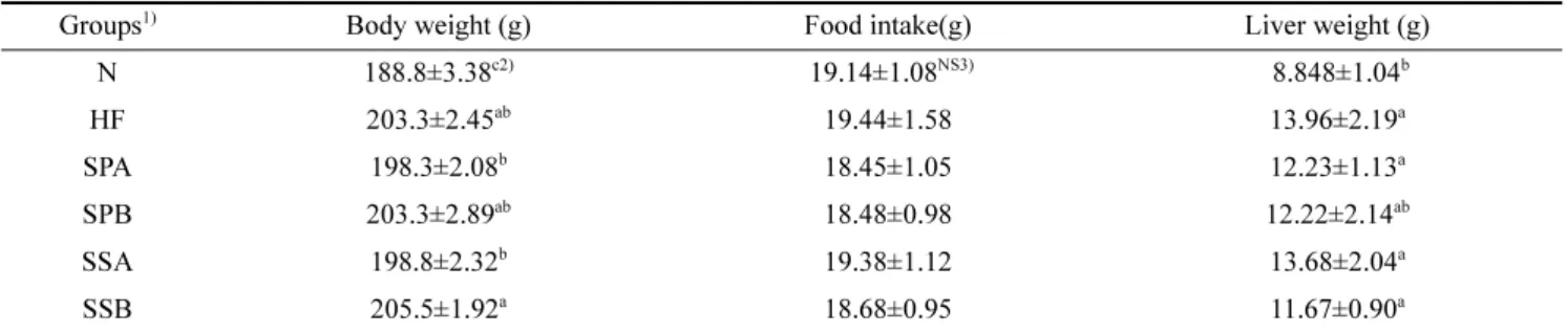 Table 2. Changes in body weight, food intake and liver weight in experimental rats