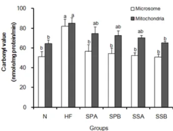 Fig. 2. Effects of non-treated spinach and selenium-treated spinach on RBC (A) and hepatic (B) thiobarbituric acid reactive substances (TBARS) values in rats fed high fat and high cholesterol diets