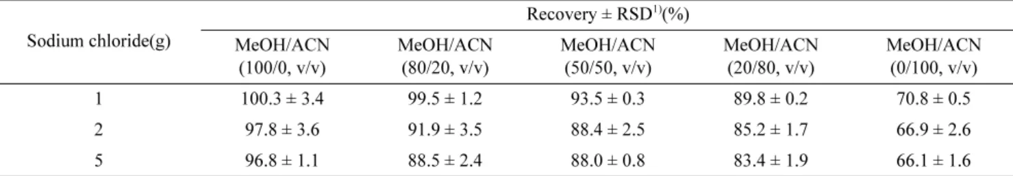 Table 3. Comparisons of acetonitrile and methanol for extract efficiency of oxytetracycline in mandarin.