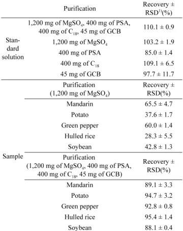 Table 6. Inter-laboratory validation results of analytical method for oxytetracycline residues in samples
