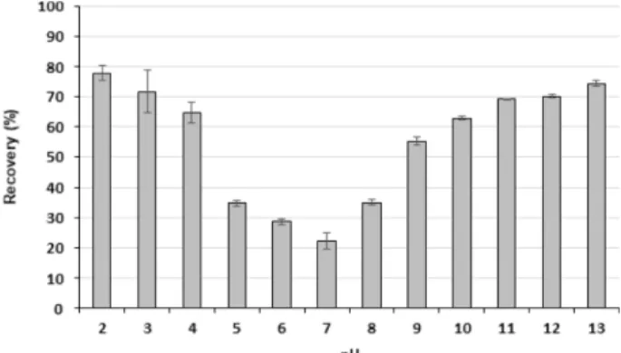 Fig. 1. Extraction efficiency of kasugamycin depending on pH in mandarin matrix.