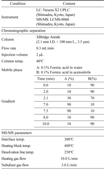 Table 3. LC-MS/MS analytical conditions for the determination of kasugamycin
