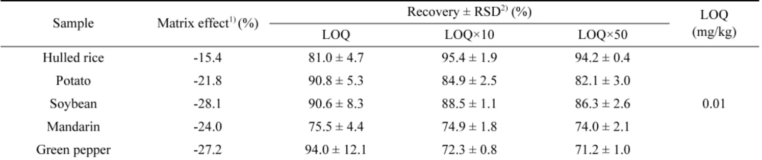 Table 5. Matrix effect, recoveries, and LOQ for the detection of kasugamycin residues in agricultural samples