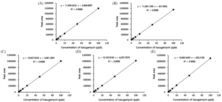 Fig. 3. Matrix-matched calibration curves of kasugamycin in (A) hulled rice, (B) potato, (C) soybean, (D) mandarin, and (E) green pepper.