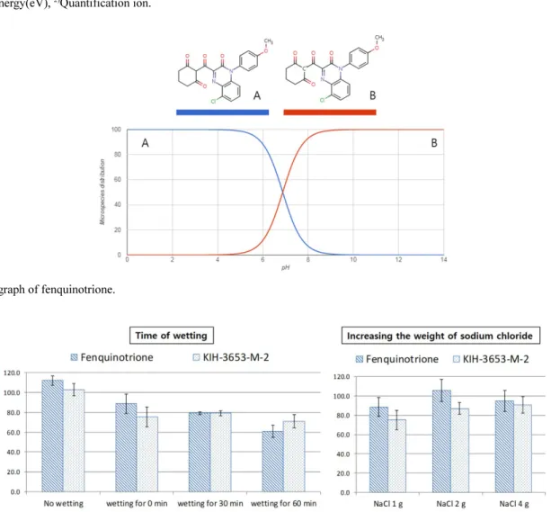 Fig. 3. Comparison of recovery by the time of wetting and the weight of sodium chloride in soybean sample.