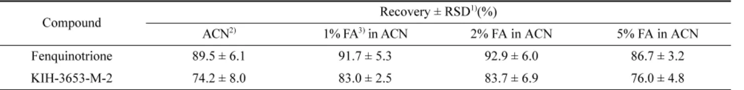 Fig. 4. Comparisons of extraction solvents and d-SPE for fenquinotrione and its metabolite(KIH-3653-M-2) analysis.