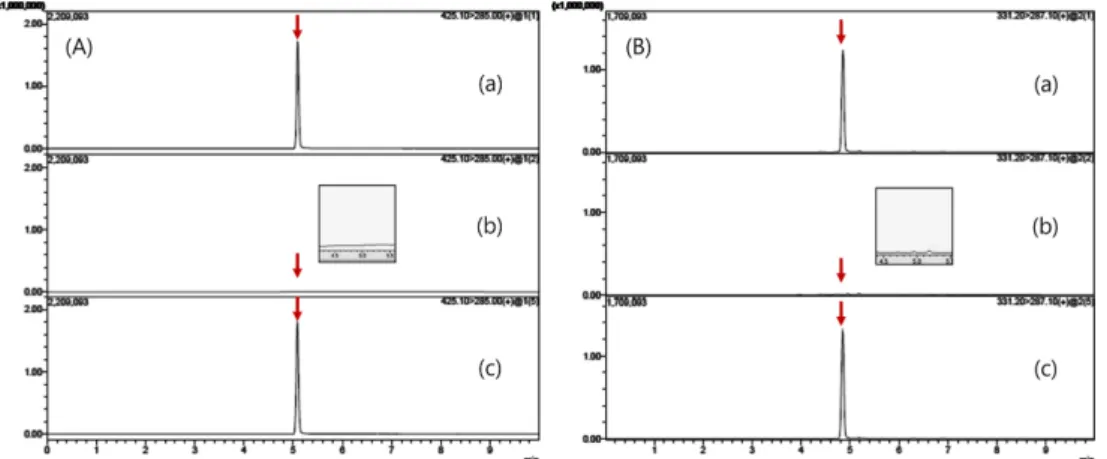 Fig. 5. Representative MRM (quantification ion) recovery chromatogram (fortification concentration: 0.5 mg/kg) of (A) fenquinotrione (425>285) and (B) KIH-3653-M-2 (331>287) in brown rice at (a) matrix-matched standard, (b) control and (c) recovery