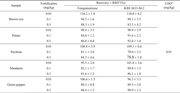 Table 8. Validation results of analytical method for the determination of Fenquinotrione and KIH-3653-M-2 residues in samples