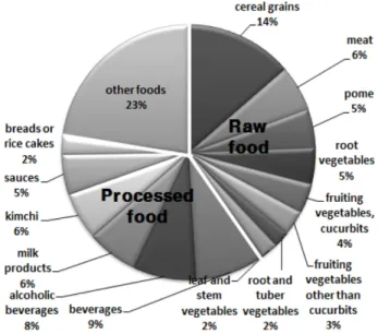 Table 1. Target food group according to food classification  Main
