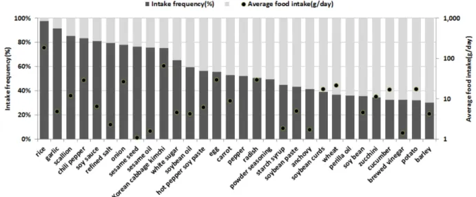 Fig. 5. Comparison of trends in food intake and frequency by daily intake frequency top-ranked foods.