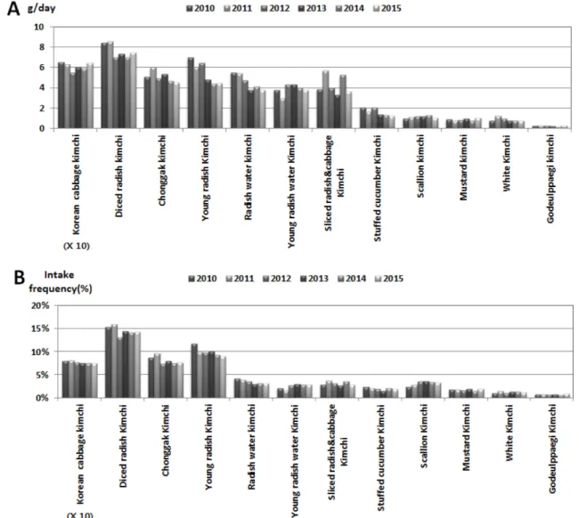Fig. 6. Consumption tendency of kimchi by year (A: Food intake-total, B: Intake frequency).
