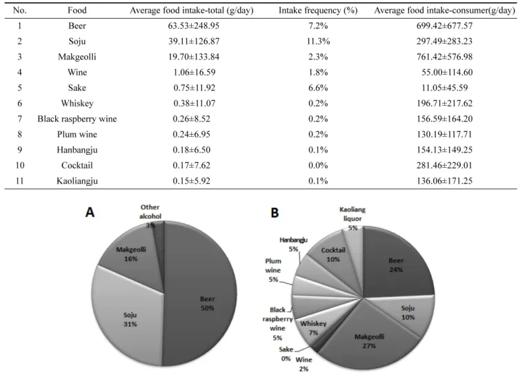 Fig. 8. Trends of food intake and frequency by high frequencies of alcoholic beverages consumption 