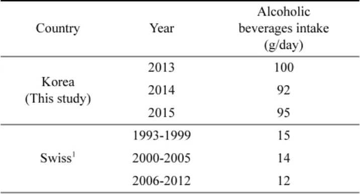 Fig. 9. Intake trends of alcoholic beverages by year (A: Food intake-total, B: Food intake-consumer, C: Intake frequency).