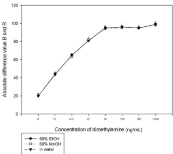 Fig. 7. Comparison of ethanol and methanol as a solvent for the colorimetric detection method.