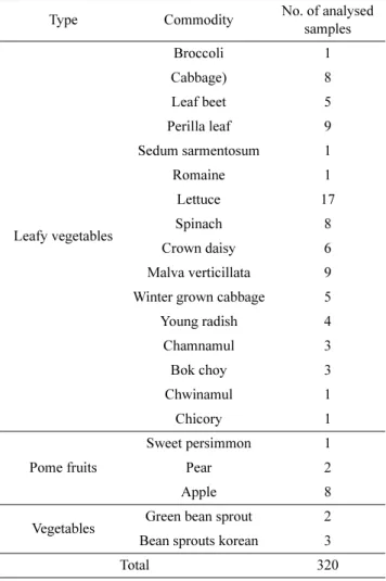 Table 2. Analytical conditions for pesticide with GC-ECD, -NPD, and -MSD