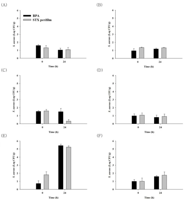Fig. 1. Comparison of Petrifilm™ Staph Express Count plate and Baird-Parker agar for Staphylococcus aureus enumeration in foods at 2- 2-Log inoculation level