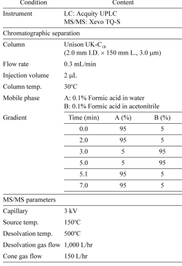 Fig. 3. Recovery comparison among the QuEChERS (A) original method, (B) acetate buffered method and (C) citrate buffered method for the determination of fenpropimorph.