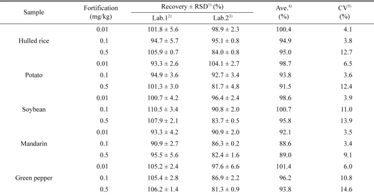 Table 3. Inter-laboratory validation results of analytical method for the detection of fenpropimorph residues in samples