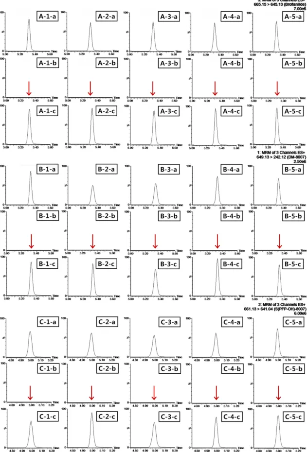 Fig. 3. Representative MRM(quantification ion) recovery chromatogram (fortification concentration: 0.1 mg/kg) of (A) broflanilide (665>645), (B) DM-8007 (649>242) and (C) S(PFP-OH)-8007 (661>641) in (1) hulled rice, (2) potato, (3) soybean, (4) ma
