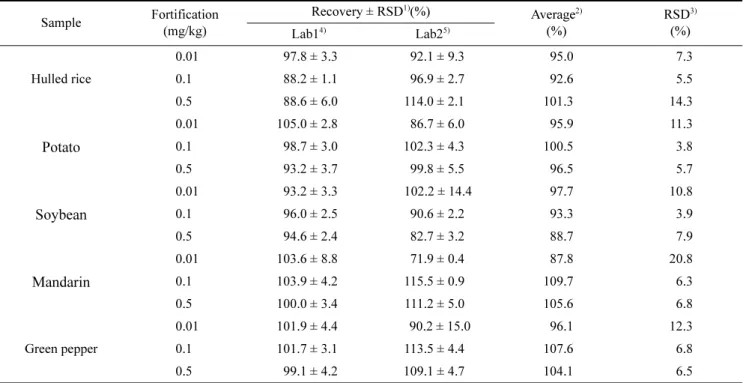 Table 8. Inter-laboratory validation results of analytical method for DM-8007 in samples