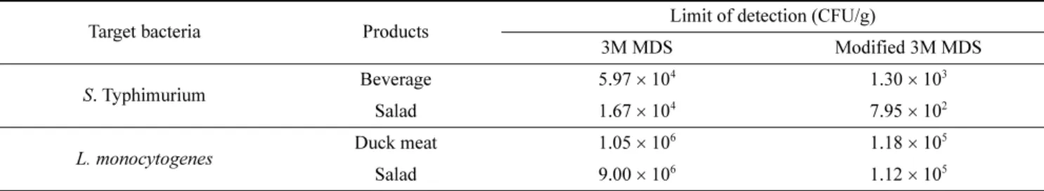 Table 3. Comparison of 3M MDS with modified 3M MDS for the detection of S. Typhimurium and L
