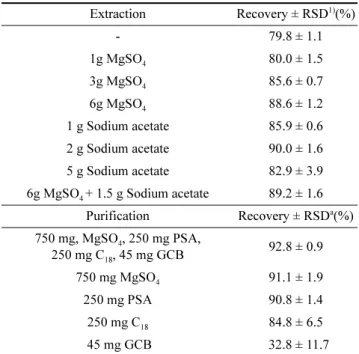 Table 4. Inter-laboratory validation results of analytical method for quinoxyfen residues in samples Sample Fortification (mg/kg) Recovery ± RSD 1) (%) Ave