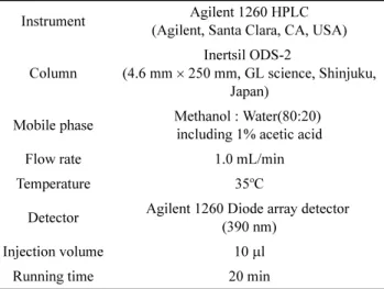 Table 2. The LC-MS analytical conditions for sodium iron chlorophyllin