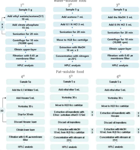 Fig. 2. Pre-treatment methods of sodium iron chlorophyllin in water-soluble food and fat-soluble food 15) .