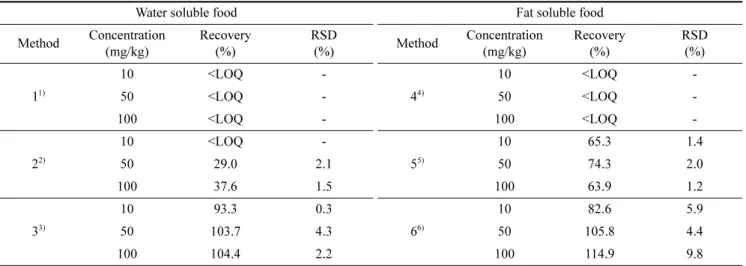 Table 3. Comparison of various pretreatment methods of sodium iron chlorophyllin in foods